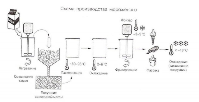 Эскимо и прочий пломбир - как производят мороженое?