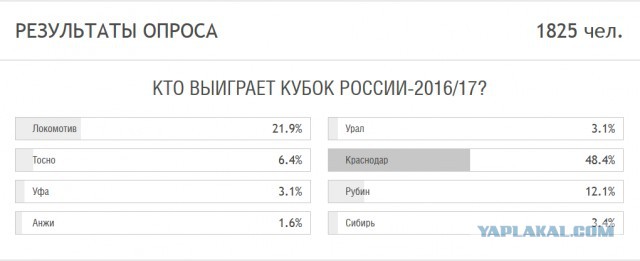 Футбол Чемпионат России 2016-17. Кубок России,РФПЛ,ФНЛ. Часть 9