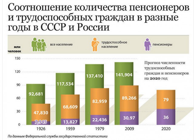 Минэкономразвития спрогнозировало нулевой рост пенсий до 2035 года.