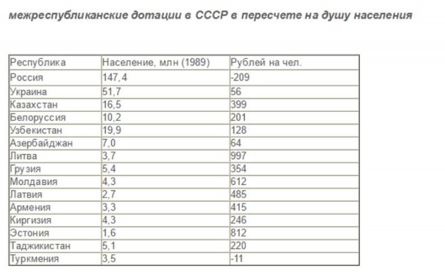 Володин заявил о 70-летнем кормлении Россией республик СССР