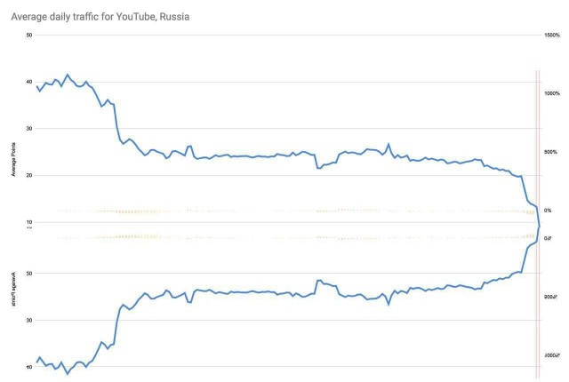 YouTube почти окончательно заблокирован в России, считают эксперты