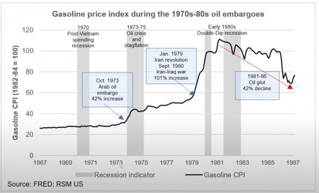 Про нефть, бензин и прочее в США в 1970-х.