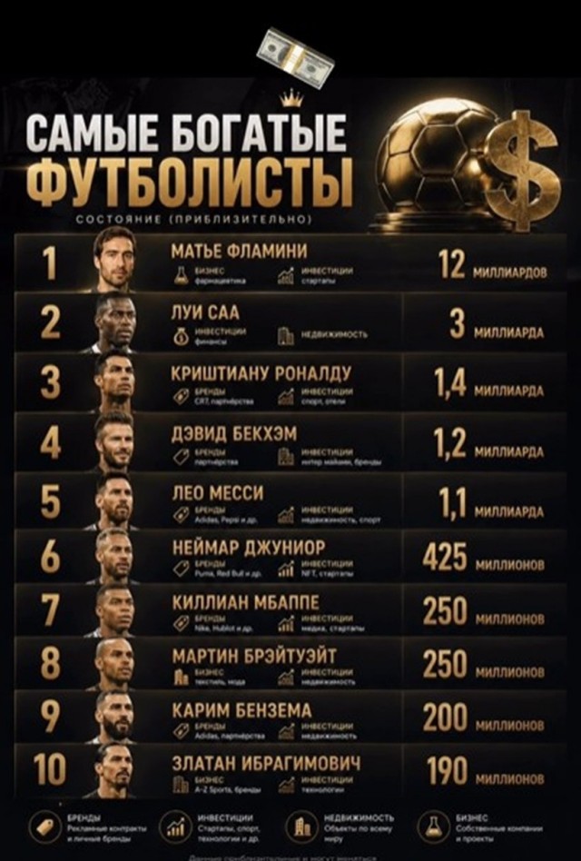 Самые богатые футболисты