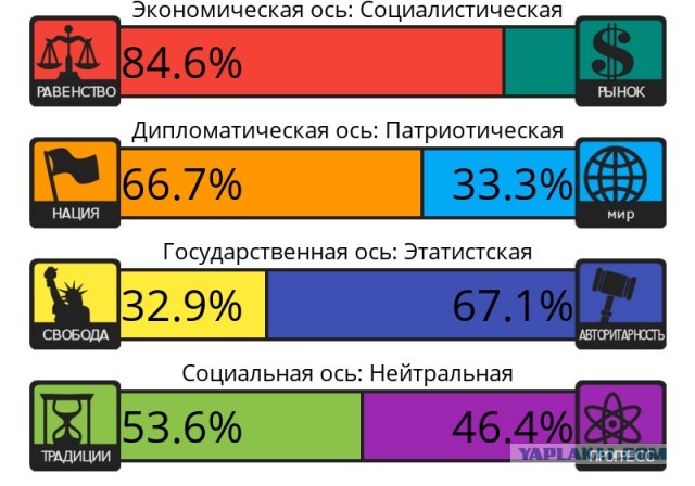 Тест на 8 политических ценностей