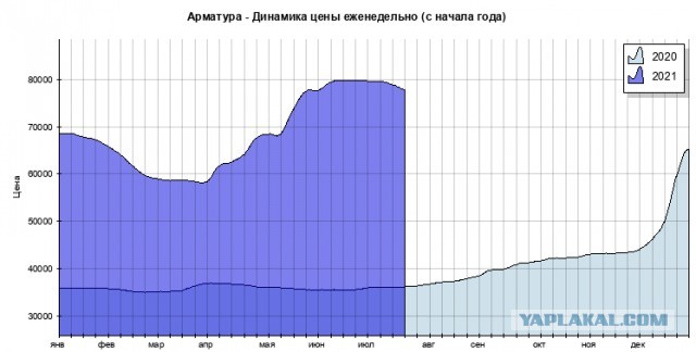 Цены на стройматериалы продолжают расти
