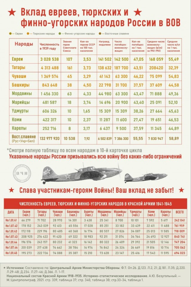 Вклад народов СССР в Великую Отчественную Войну