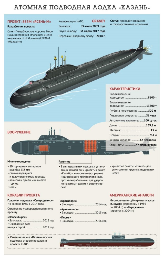 АПЛ «Новосибирск» и перспективы серии «Ясень-М»