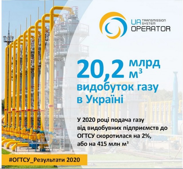 В Украине стоимость газа превысила 1000$ за 1000м3