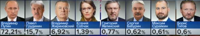опрос. как Вы проголосовали на выборах ?