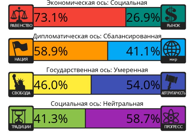 Тест на 8 политических ценностей