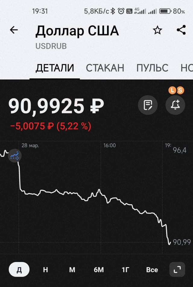 Курс доллара ниже 90₽