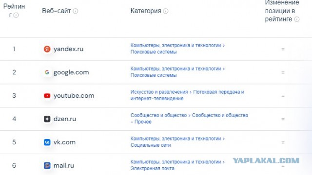 По данным similarweb рейтинг Youtube не падает после замедления