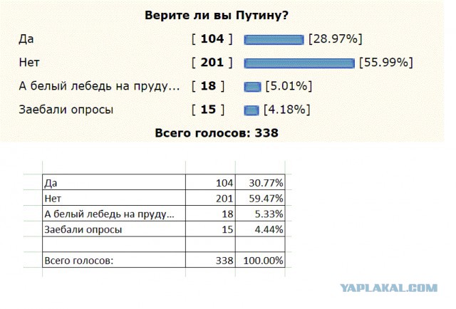 Верите ли вы Путину?