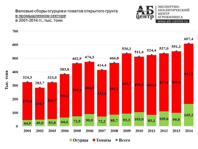 К набросу Медведева о сельском хозяйстве СССР и РФ. Сравним