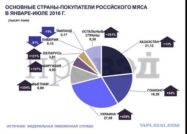 Впервые: экспорт мяса из России в Украину!