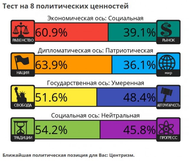 Тест на 8 политических ценностей