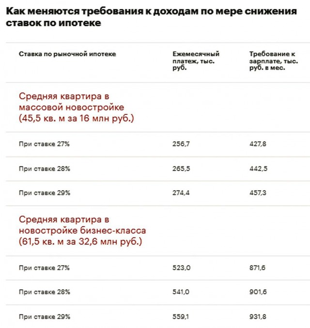 Cколько нужно зарабатывать для одобрения ипотеки на новостройку в Москве?