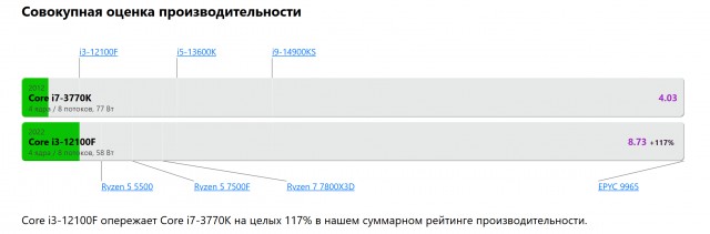 Intel Core i7-3770k 3.5 ГГц soket 1155