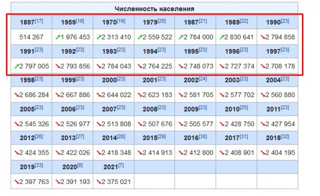 Двадцать лет стабильности. Немного статистики.