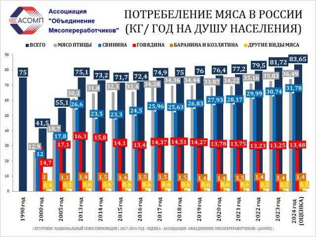 Опять о мясе.