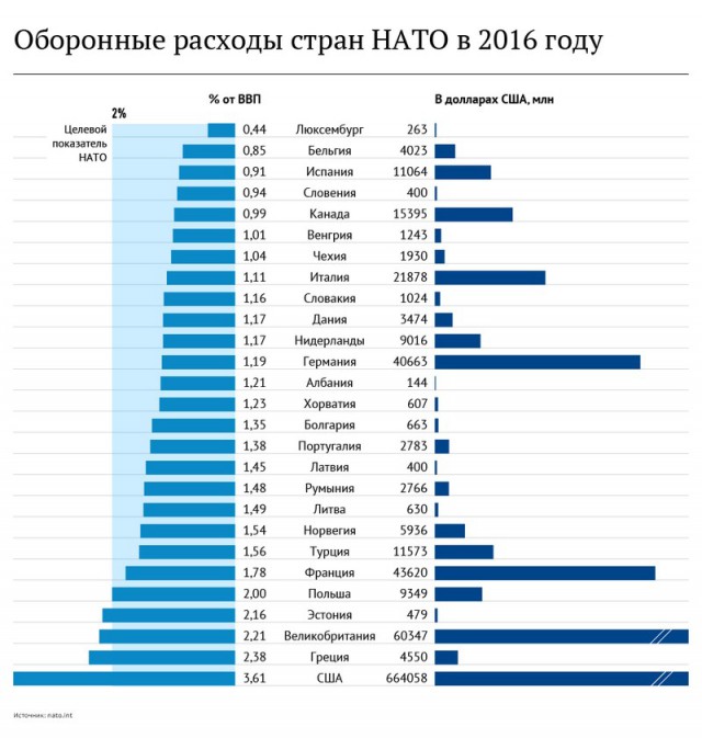 Трамп пересмотрел свои взгляды и «решительно поддержал» НАТО