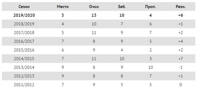Чемпионат России по футболу, сезон 2019-2020(часть II)