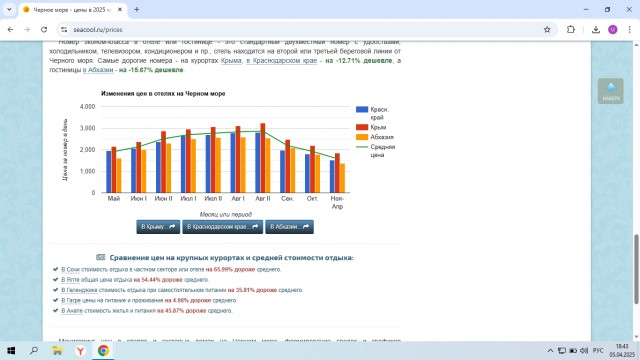 Курортный сезон 2025 на Черном море: впервые за три года Крым по ценам превысит Кавказ