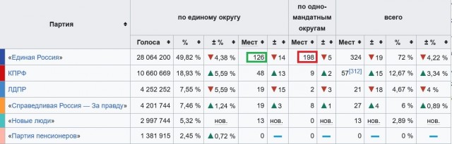 В федеральном бюллетене на выборах в Госдуму будет не более 11 партий
