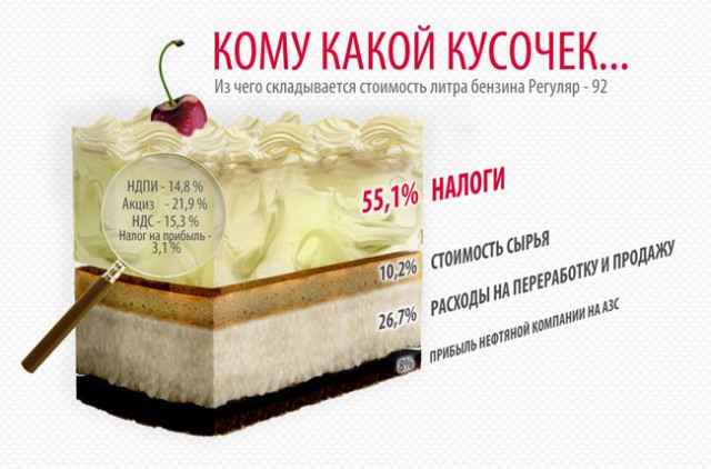 Продажа бензина и дизеля на АЗС в России оказалась убыточной