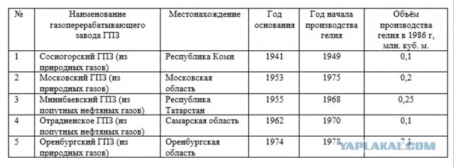 В Иркутской области  запустили крупнейший в РФ гелиевый завод