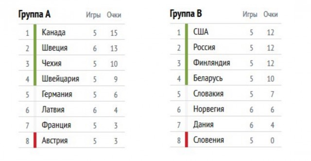 Чемпионат Мира по хоккею 2015 часть 2