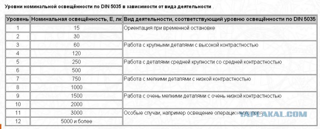 45 000 Люменов света в гараж 18 м2