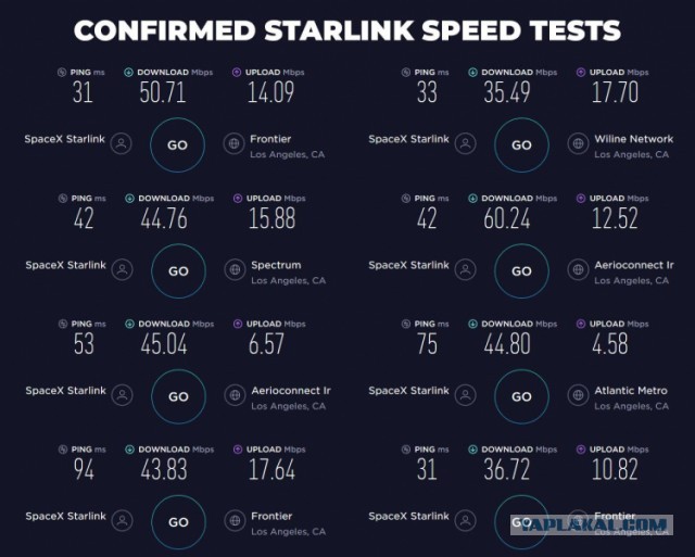 Опубликованы первые тесты спутникового интернета Starlink от Илона Маска