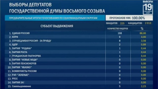 Центризбирком обработал 100% протоколов на выборах в Госдуму