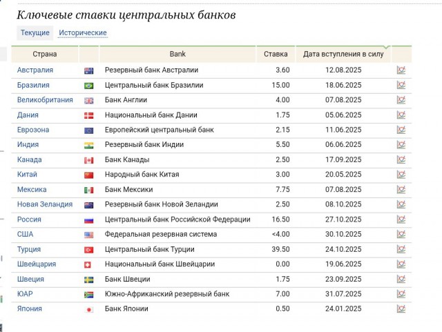 Ключевые ставки