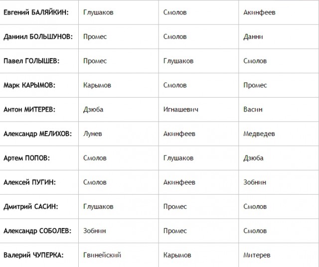 Футбол. Чемпионат России. Межсезонье