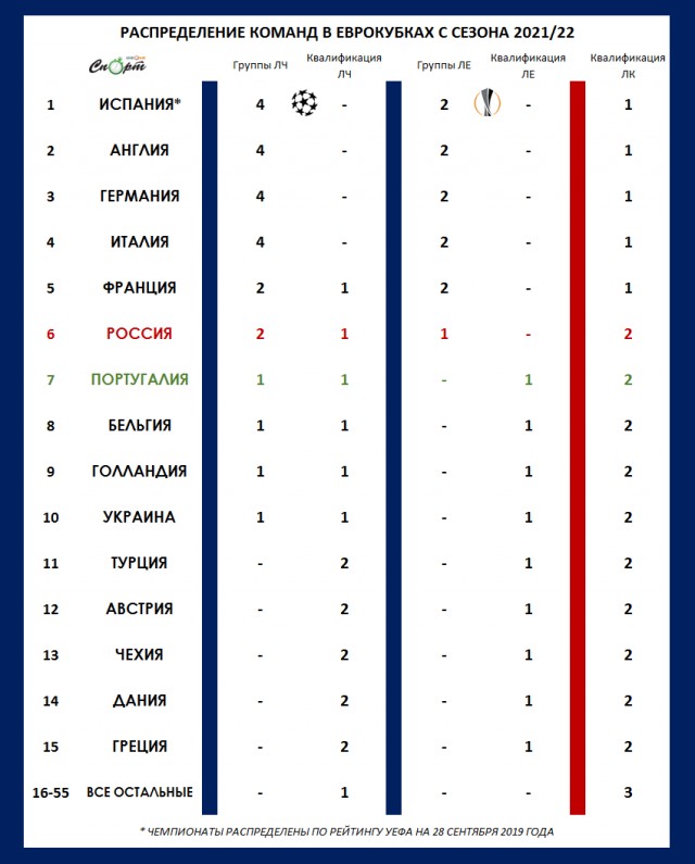 Champions League/League europe 2019/2020