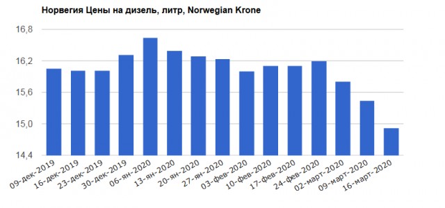 Бензин в США сегодня