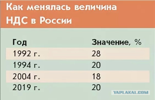 Как менялся НДС в России