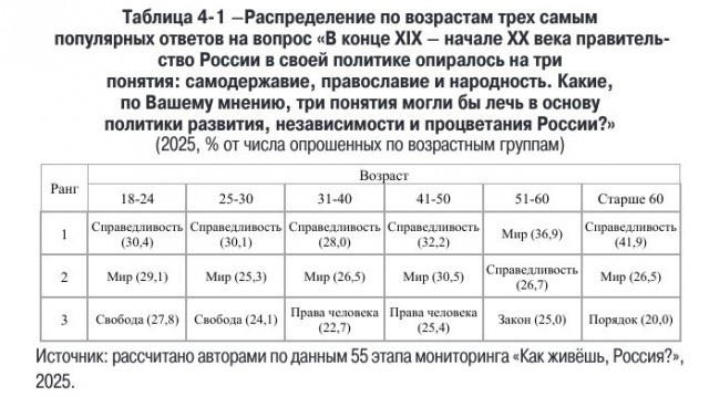 Национальная идея россиян – справедливость и мир