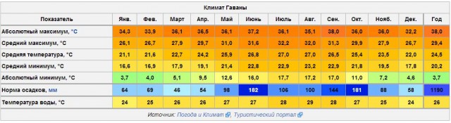 Путешествие на Кубу.