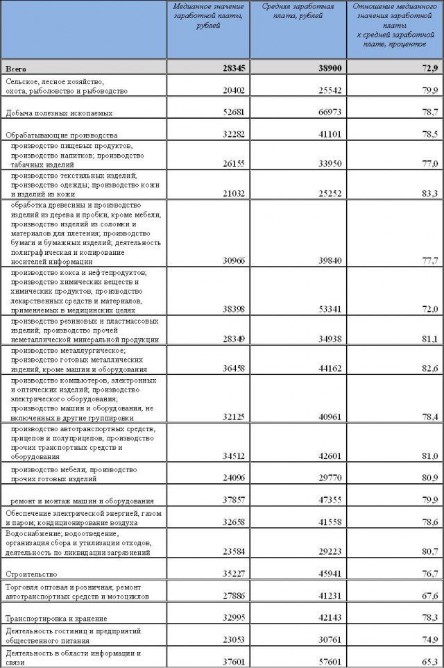 Распределение заработной платы по регионам России и по ее размерам