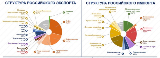 Российский экспорт без нефтяной иглы