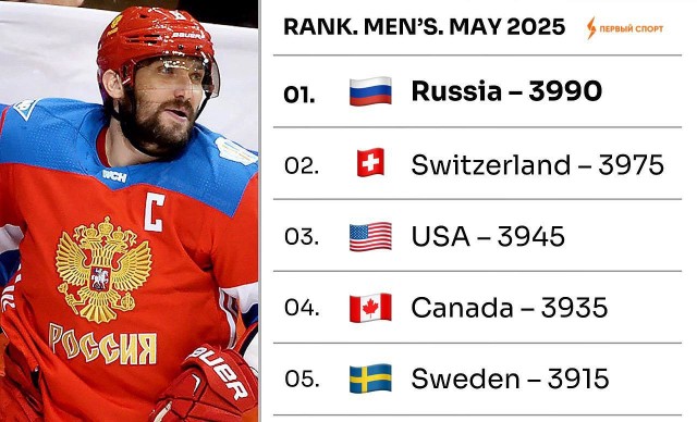 ❗️Сборная России по хоккею поднялась на первое место в рейтинге IIHF, не проведя ни одного официального матча за последние три года: из-за отстранения рейтинг России