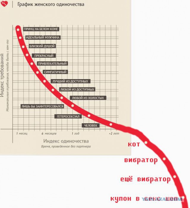 График женского одиночества