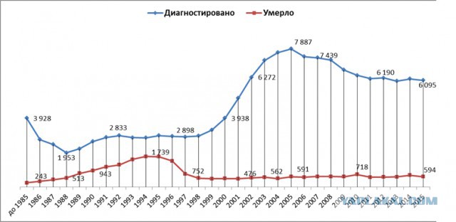 Удручающая медицинская статистика