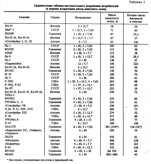 Оценка стрелково-пушечного вооружения боевых самолетов Второй Мировой войны