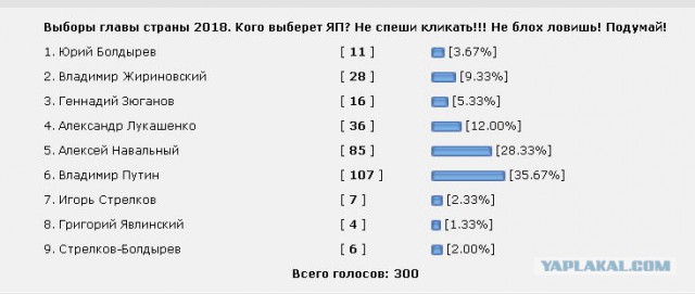 Выборы-2018. Кого выберет ЯП? Опрос