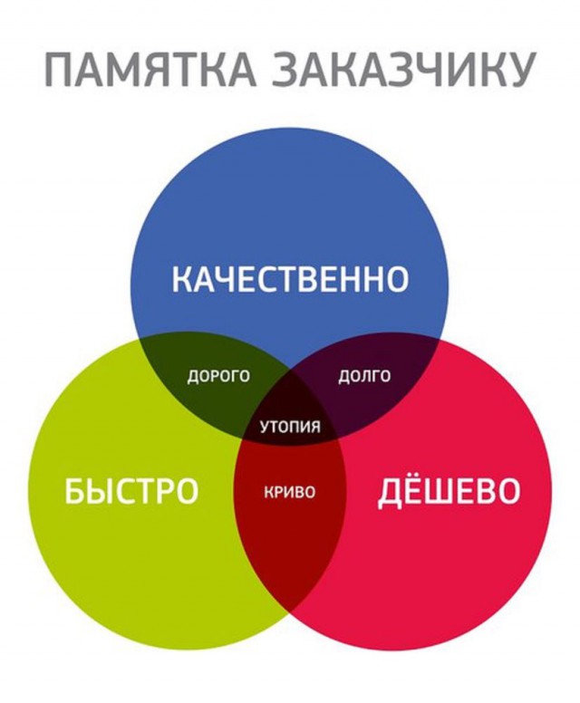 Быстро или качественно