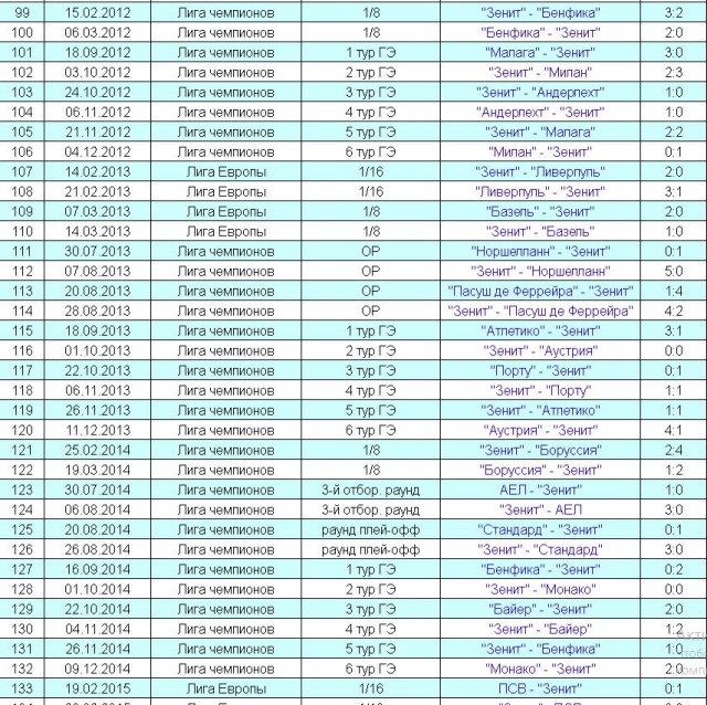 Чемпионат России по футболу 2019-2020 часть VII